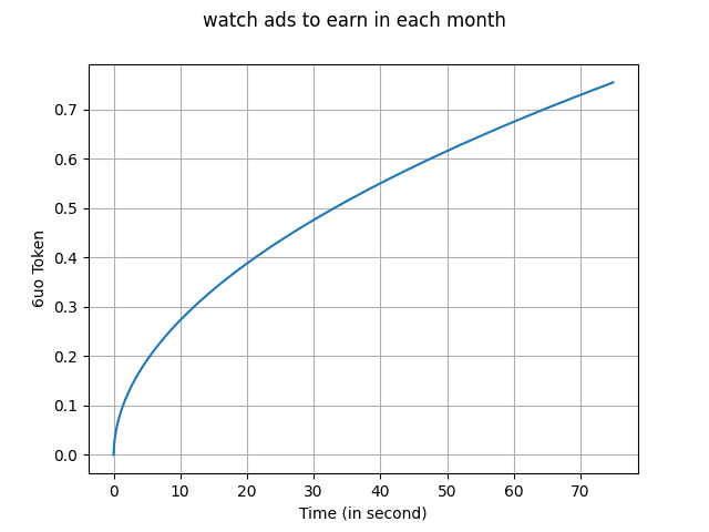 watch ads to earn in each month